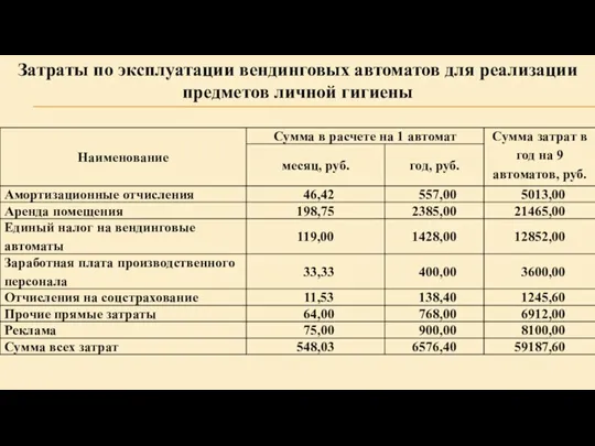 Затраты по эксплуатации вендинговых автоматов для реализации предметов личной гигиены