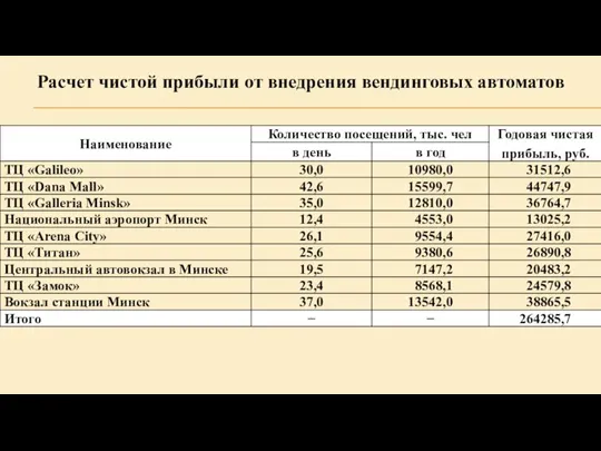 Расчет чистой прибыли от внедрения вендинговых автоматов