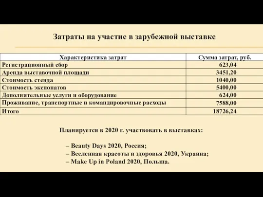 Затраты на участие в зарубежной выставке Планируется в 2020 г. участвовать в