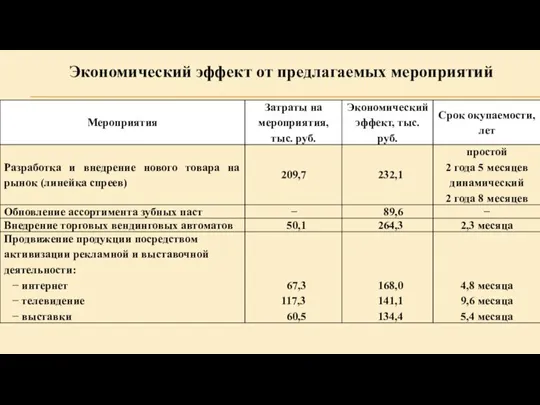 Экономический эффект от предлагаемых мероприятий