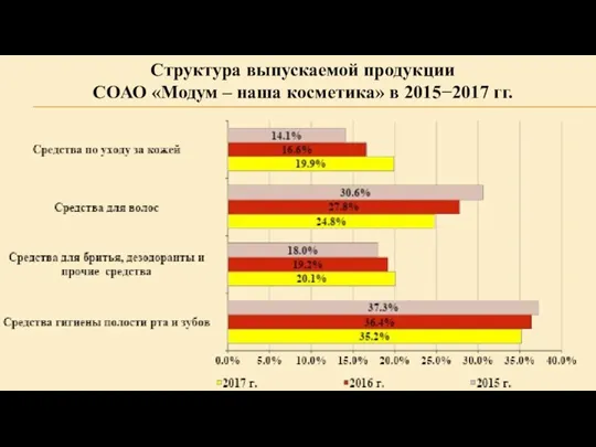 Структура выпускаемой продукции СОАО «Модум – наша косметика» в 2015−2017 гг.