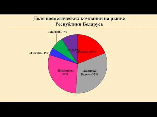 Доля косметических компаний на рынке Республики Беларусь