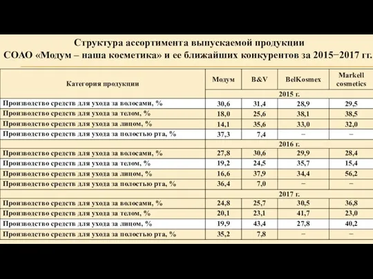 Структура ассортимента выпускаемой продукции СОАО «Модум – наша косметика» и ее ближайших конкурентов за 2015−2017 гг.