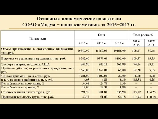 Основные экономические показатели СОАО «Модум − наша косметика» за 2015−2017 гг.