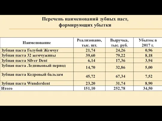 Перечень наименований зубных паст, формирующих убытки