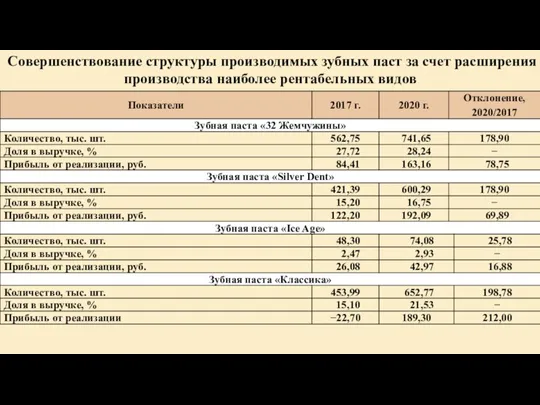 Совершенствование структуры производимых зубных паст за счет расширения производства наиболее рентабельных видов