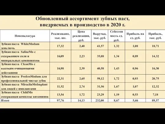 Обновленный ассортимент зубных паст, внедряемых в производство в 2020 г.