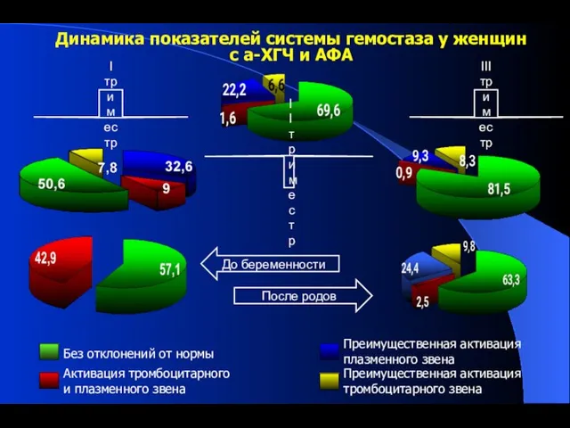 Без отклонений от нормы Активация тромбоцитарного и плазменного звена Преимущественная активация плазменного