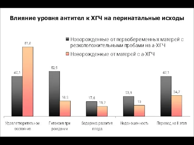 Влияние уровня антител к ХГЧ на перинатальные исходы