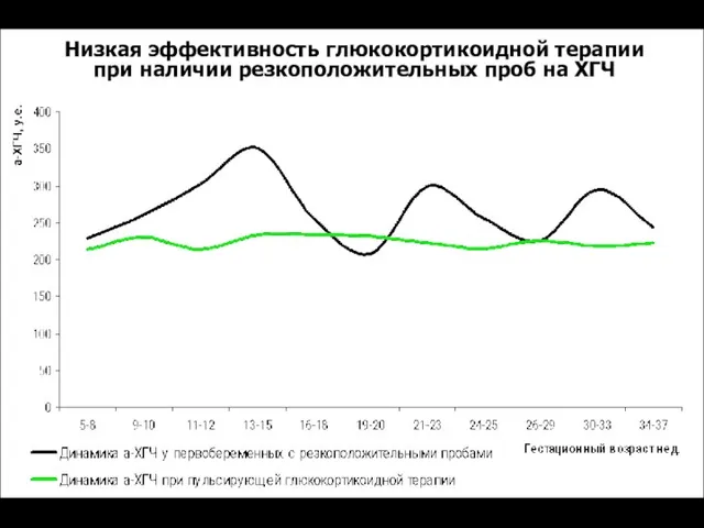 Низкая эффективность глюкокортикоидной терапии при наличии резкоположительных проб на ХГЧ