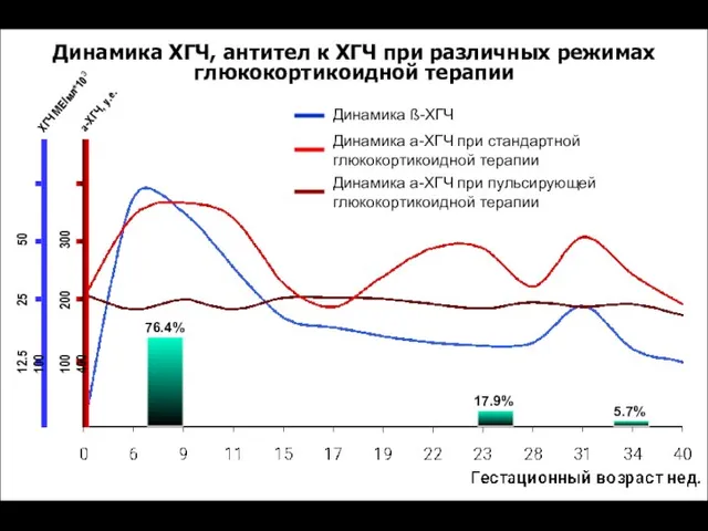 Динамика ХГЧ, антител к ХГЧ при различных режимах глюкокортикоидной терапии а-ХГЧ, у.е.