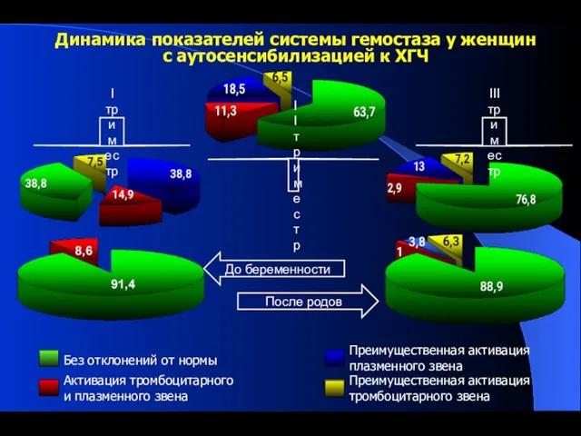 Без отклонений от нормы Активация тромбоцитарного и плазменного звена Преимущественная активация плазменного