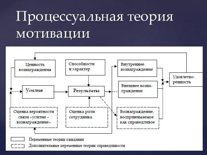 Процессуальная теория мотивации