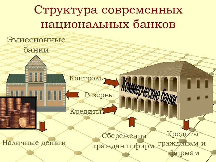 Структура современных национальных банков Эмиссионные банки Коммерческие банки Наличные деньги Контроль Резервы