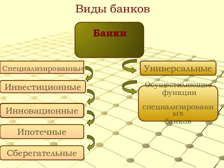 Виды банков Инвестиционные Инновационные Ипотечные Сберегательные Осуществляющие функции специализированных банков Универсальные Банки Специализированные