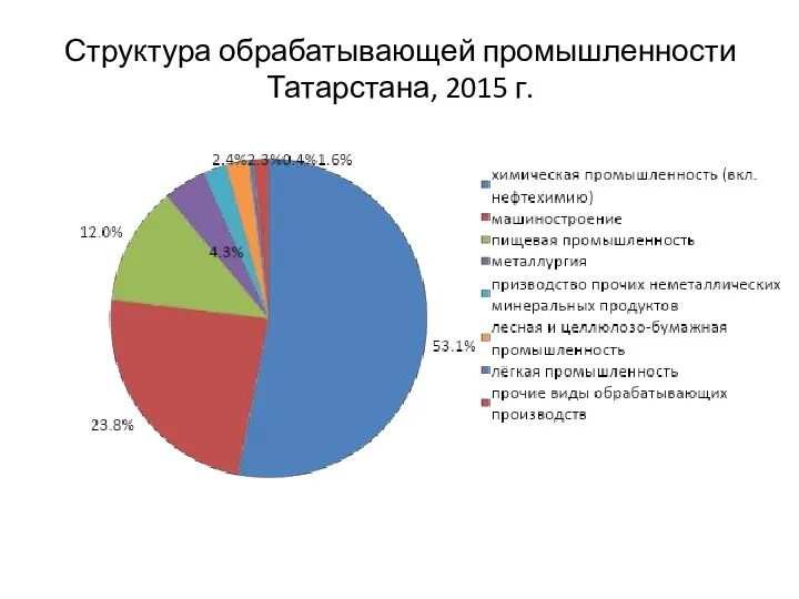 Структура обрабатывающей промышленности Татарстана, 2015 г.