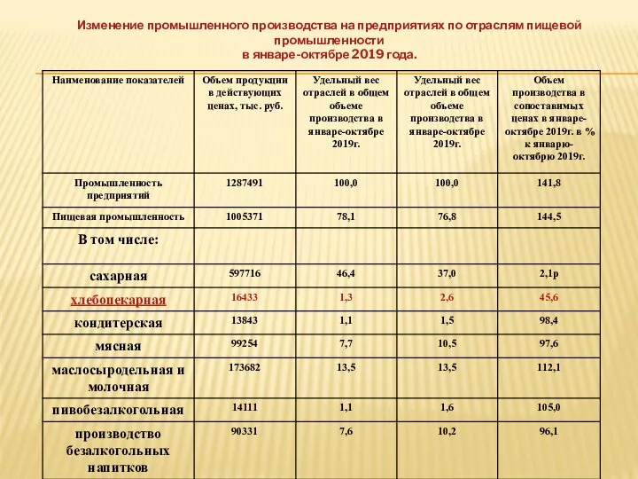 Изменение промышленного производства на предприятиях по отраслям пищевой промышленности в январе-октябре 2019 года.