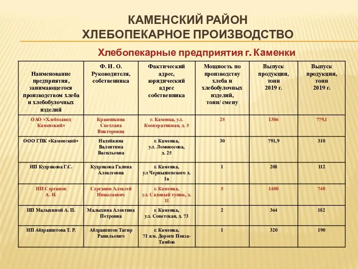 КАМЕНСКИЙ РАЙОН ХЛЕБОПЕКАРНОЕ ПРОИЗВОДСТВО Хлебопекарные предприятия г. Каменки