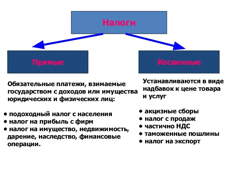 Налоги Прямые Косвенные Обязательные платежи, взимаемые государством с доходов или имущества юридических