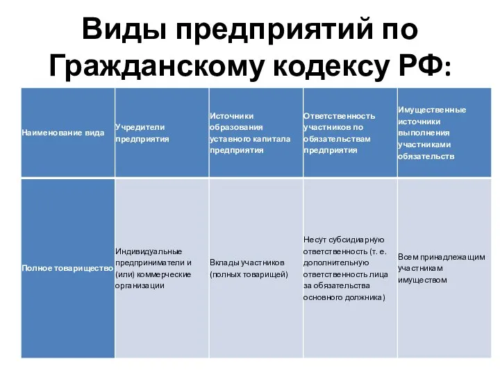 Виды предприятий по Гражданскому кодексу РФ: