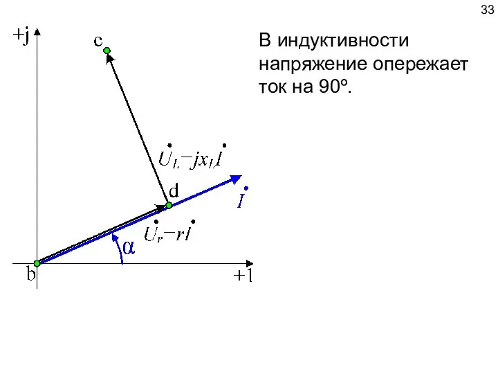 В индуктивности напряжение опережает ток на 90º.