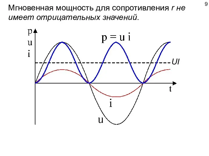 Мгновенная мощность для сопротивления r не имеет отрицательных значений. UI