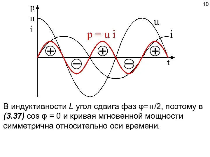 В индуктивности L угол сдвига фаз φ=π/2, поэтому в (3.37) cos φ