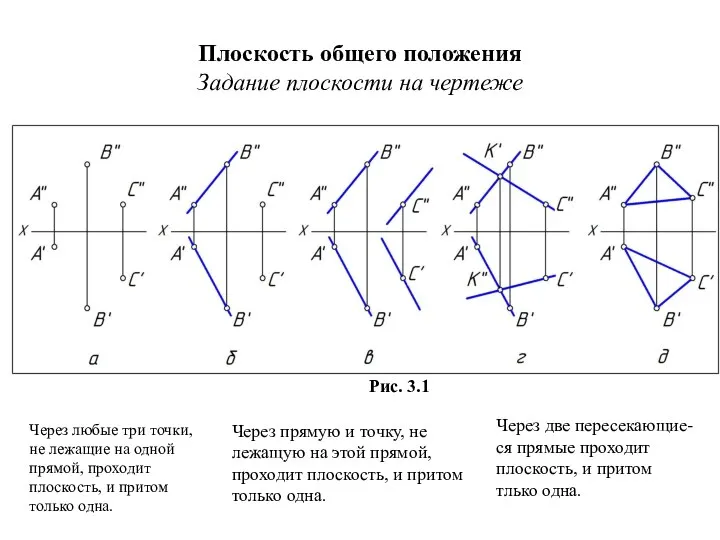 Плоскость общего положения Задание плоскости на чертеже Рис. 3.1 Через любые три