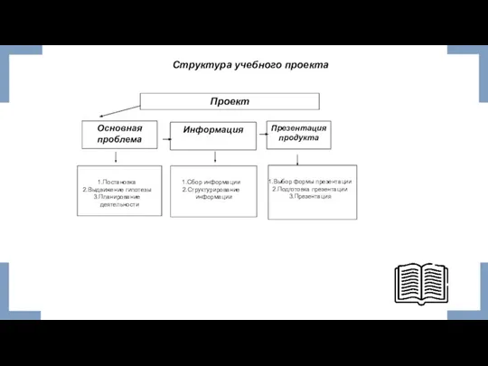 Проект Основная проблема Информация Презентация продукта Постановка Выдвижение гипотезы Планирование деятельности Сбор