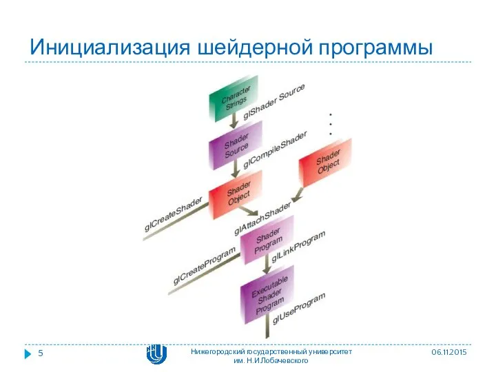 Инициализация шейдерной программы 06.11.2015 Нижегородский государственный университет им. Н.И.Лобачевского