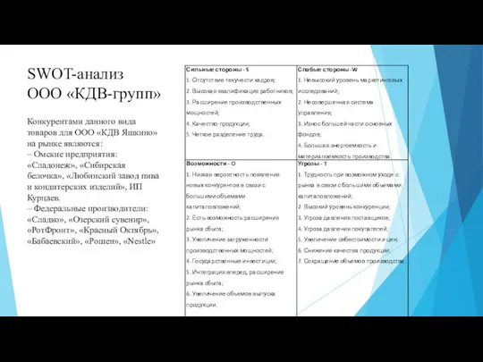 SWOT-анализ ООО «КДВ-групп» Конкурентами данного вида товаров для ООО «КДВ Яшкино» на