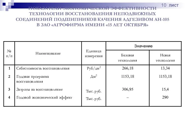 ПОКАЗАТЕЛИ ЭКОНОМИЧЕСКОЙ ЭФФЕКТИВНОСТИ ТЕХНОЛОГИИ ВОССТАНОВЛЕНИЯ НЕПОДВИЖНЫХ СОЕДИНЕНИЙ ПОДШИПНИКОВ КАЧЕНИЯ АДГЕЗИВОМ АН-105 В