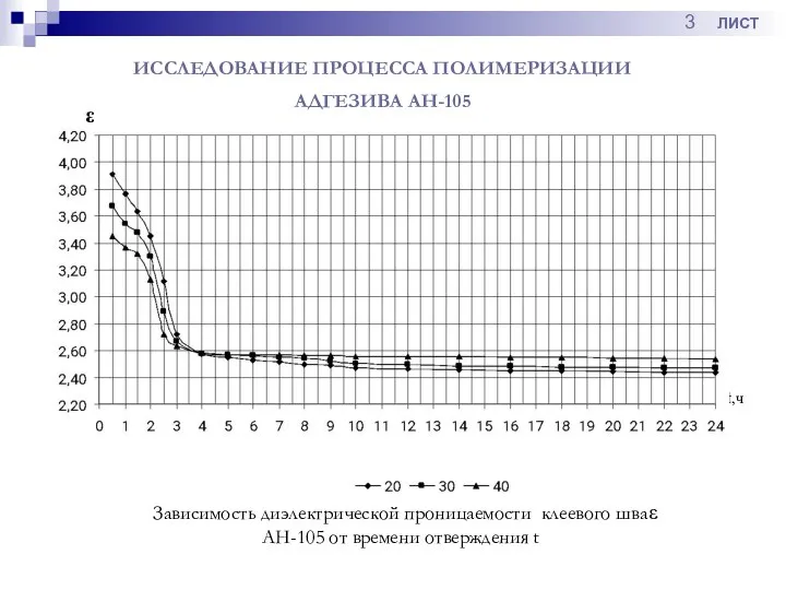 ε t,ч ИССЛЕДОВАНИЕ ПРОЦЕССА ПОЛИМЕРИЗАЦИИ АДГЕЗИВА АН-105 Зависимость диэлектрической проницаемости клеевого шва