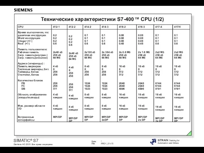 Технические характеристики S7-400™ CPU (1/2) CPU Время выполнения, мкс двоичная инструкция Word