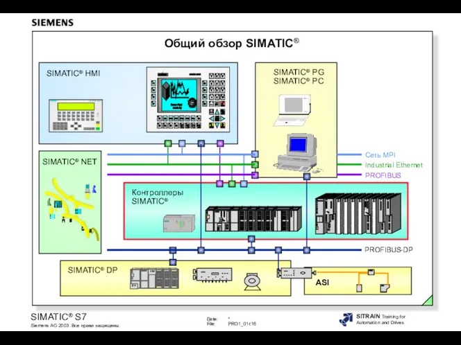 Общий обзор SIMATIC®