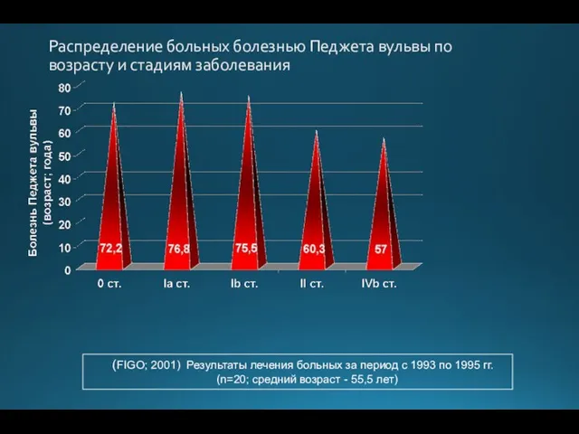 Распределение больных болезнью Педжета вульвы по возрасту и стадиям заболевания (FIGO; 2001)