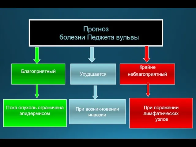 Прогноз болезни Педжета вульвы Благоприятный Крайне неблагоприятный При поражении лимфатических узлов Пока