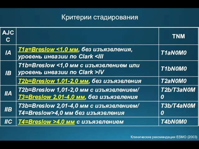 Критерии стадирования Клинические рекомендации ESMO (2003)