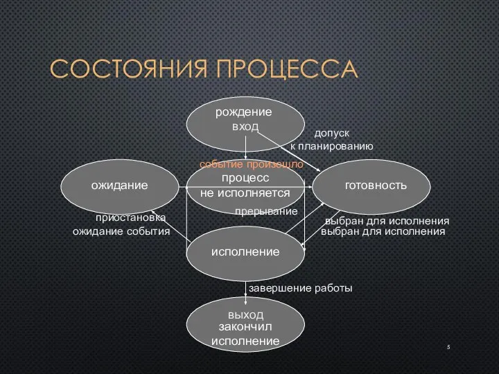 СОСТОЯНИЯ ПРОЦЕССА процесс не исполняется исполнение вход выход выбран для исполнения приостановка