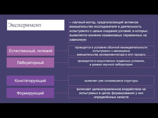 – научный метод, предполагающий активное вмешательство исследователя в деятельность испытуемого с целью