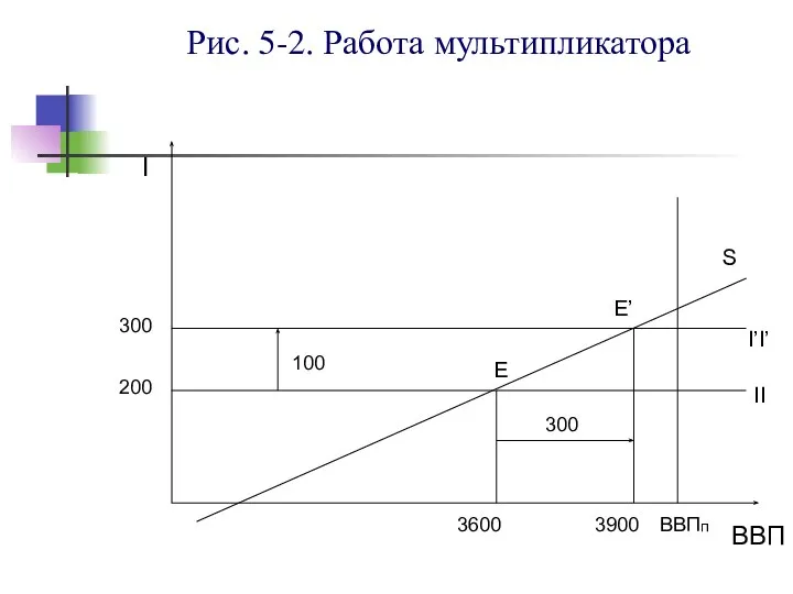 Рис. 5-2. Работа мультипликатора I S 300 200 ВВПп 3900 3600 ВВП