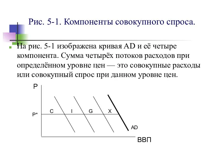 Рис. 5-1. Компоненты совокупного спроса. На рис. 5-1 изображена кривая AD и