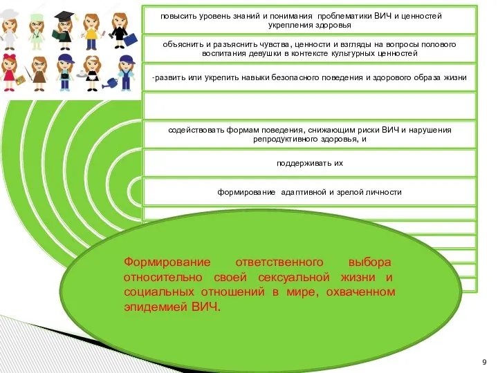 Формирование ответственного выбора относительно своей сексуальной жизни и социальных отношений в мире, охваченном эпидемией ВИЧ.