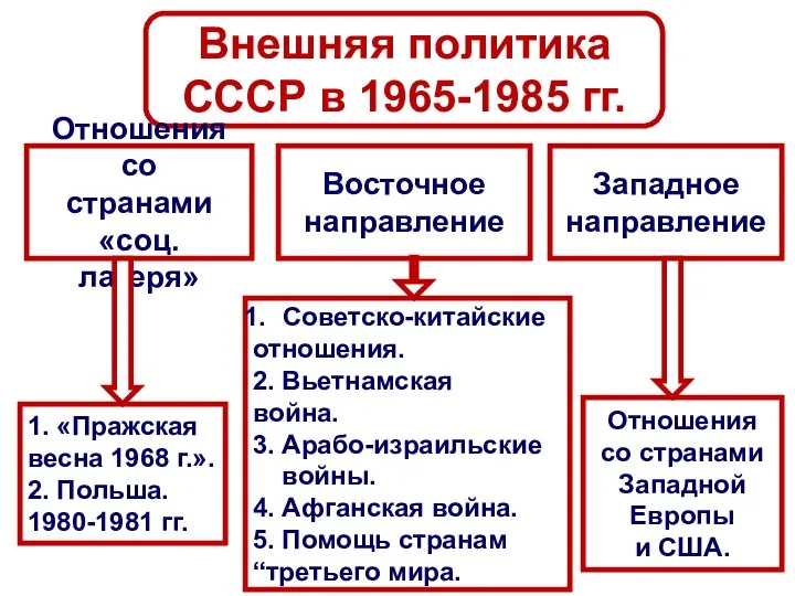 Внешняя политика СССР в 1965-1985 гг. Западное направление Восточное направление Отношения со