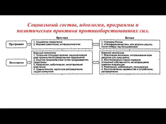 Социальный состав, идеология, программы и политическая практика противоборствовавших сил.