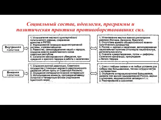 Социальный состав, идеология, программы и политическая практика противоборствовавших сил.