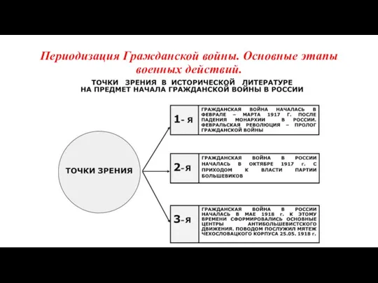 Периодизация Гражданской войны. Основные этапы военных действий.