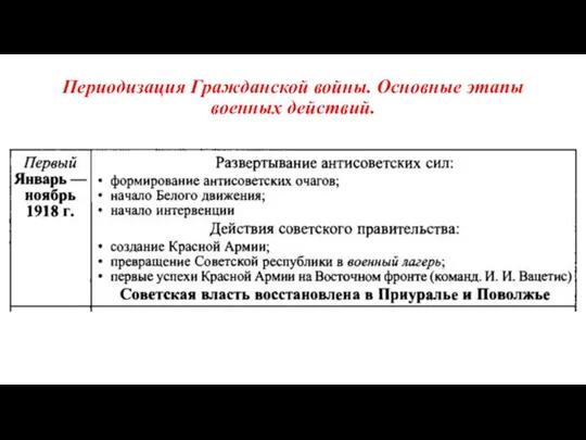 Периодизация Гражданской войны. Основные этапы военных действий.