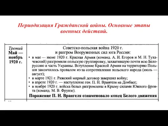 Периодизация Гражданской войны. Основные этапы военных действий.