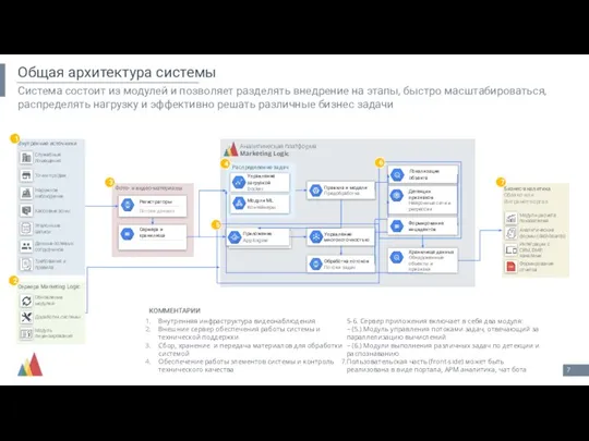 Общая архитектура системы Система состоит из модулей и позволяет разделять внедрение на